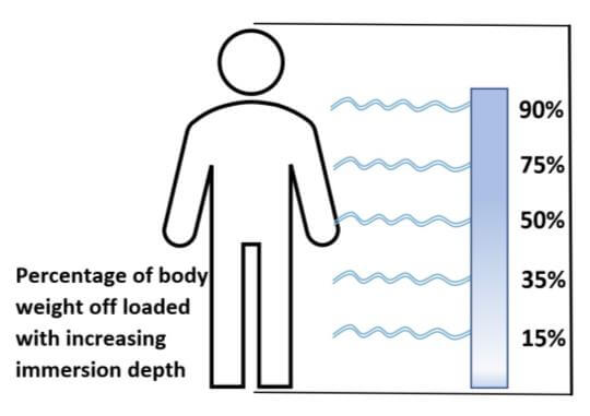 buoyancy chart aquatic therapy